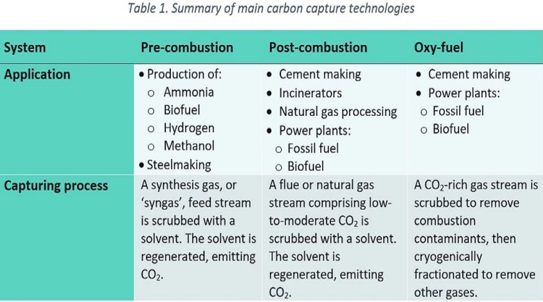 Table 1 Summary of CCS technologies 2 1