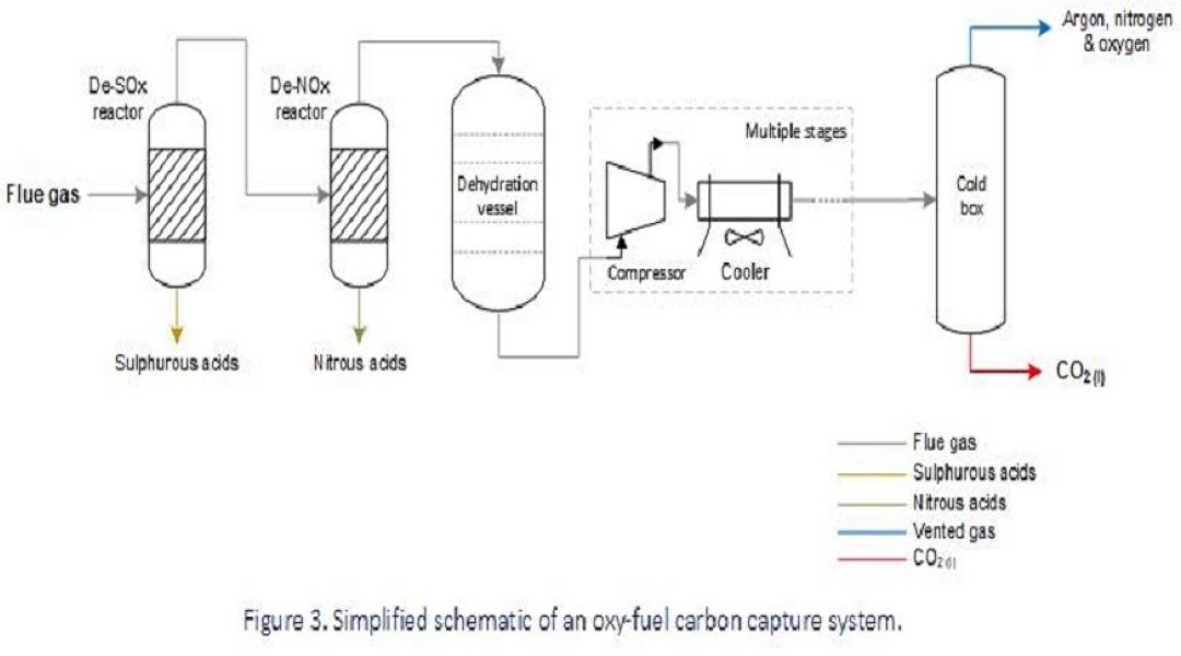 Figure 3 Oxy fuel CCS 2 1