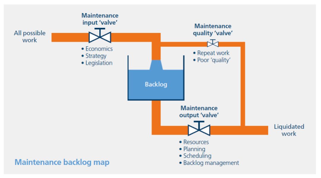 Maintenance system diagram